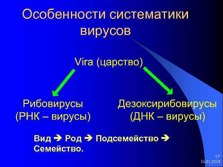 Особенности систематики вирусов Вид Род Подсемейство Семейство. 17 31. 01. 2018 