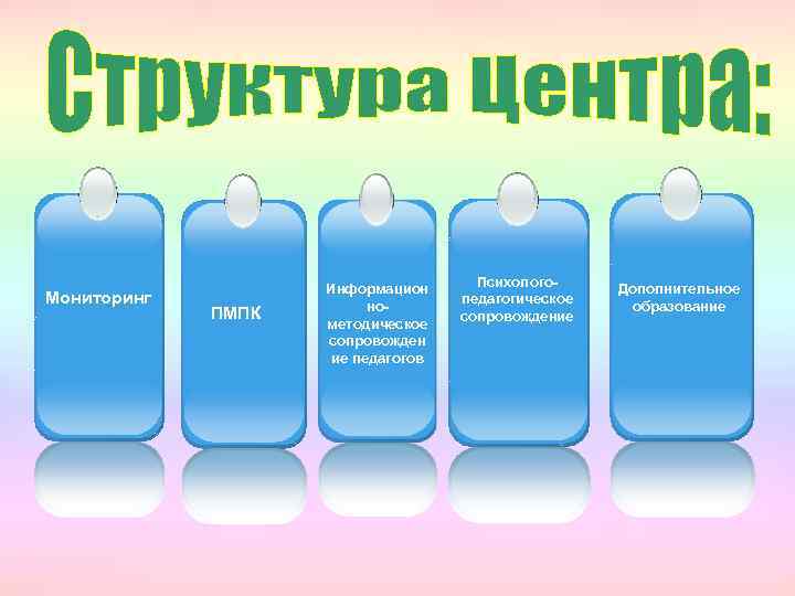 Мониторинг ПМПК Информацион нометодическое сопровожден ие педагогов Психологопедагогическое сопровождение Дополнительное образование 