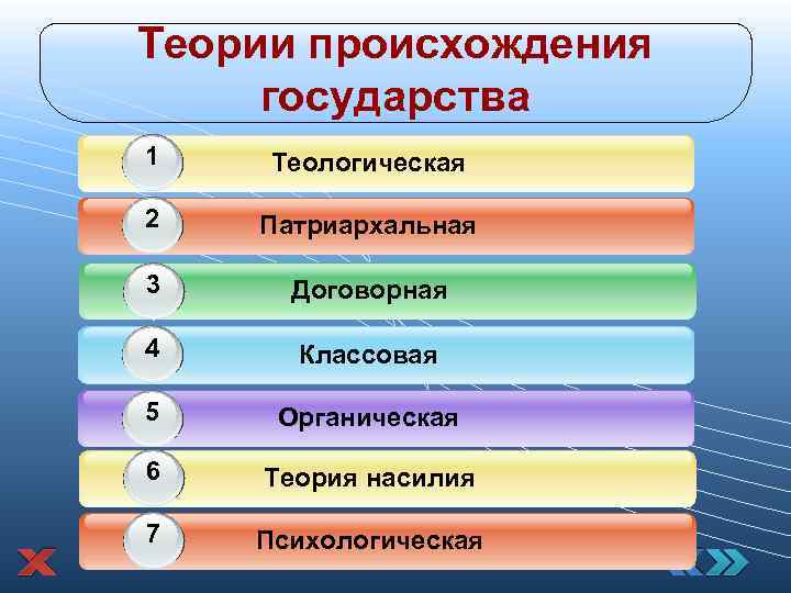 Теории происхождения государства 1 Теологическая 2 1 Патриархальная 3 Договорная 4 Классовая 5 Органическая