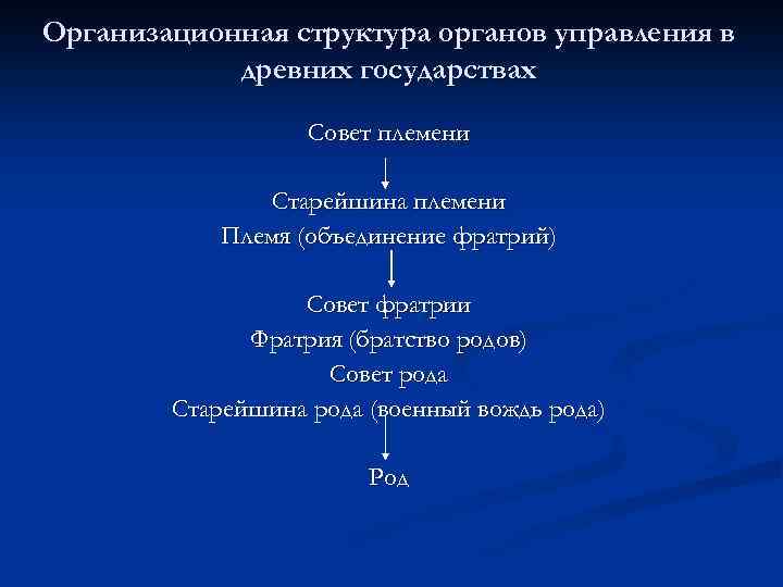 Организационная структура органов управления в древних государствах Совет племени Старейшина племени Племя (объединение фратрий)