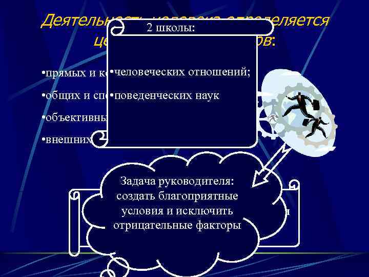 Деятельность 2 человека определяется школы: целым рядом факторов: • человеческих отношений; • прямых и