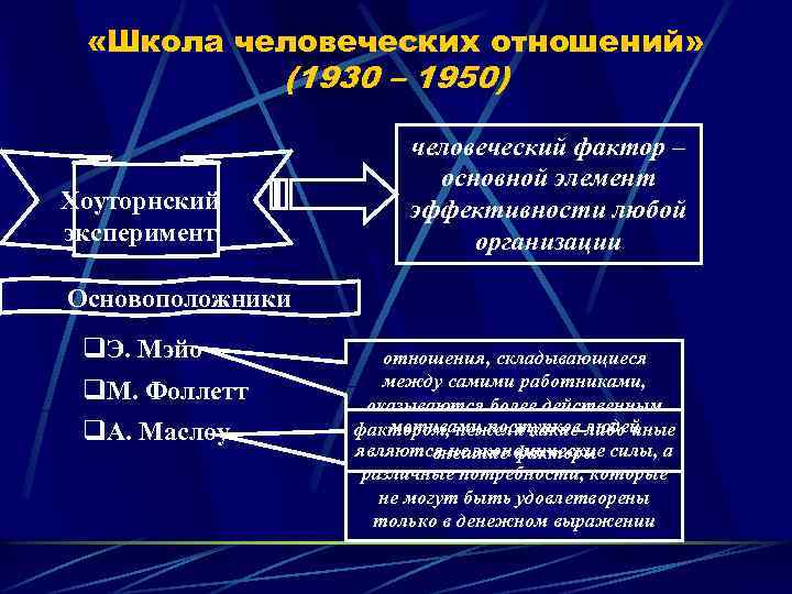  «Школа человеческих отношений» (1930 – 1950) Хоуторнский эксперимент человеческий фактор – основной элемент