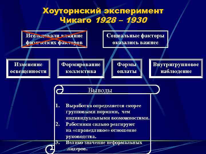 Хоуторнский эксперимент Чикаго 1928 – 1930 Исследовали влияние физических факторов Изменение освещенности Социальные факторы