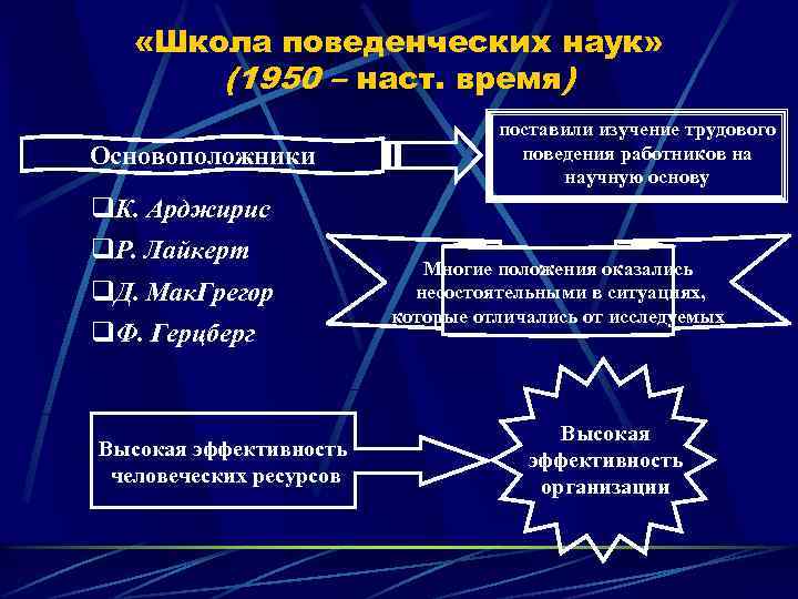  «Школа поведенческих наук» (1950 – наст. время) Основоположники q. К. Арджирис q. Р.