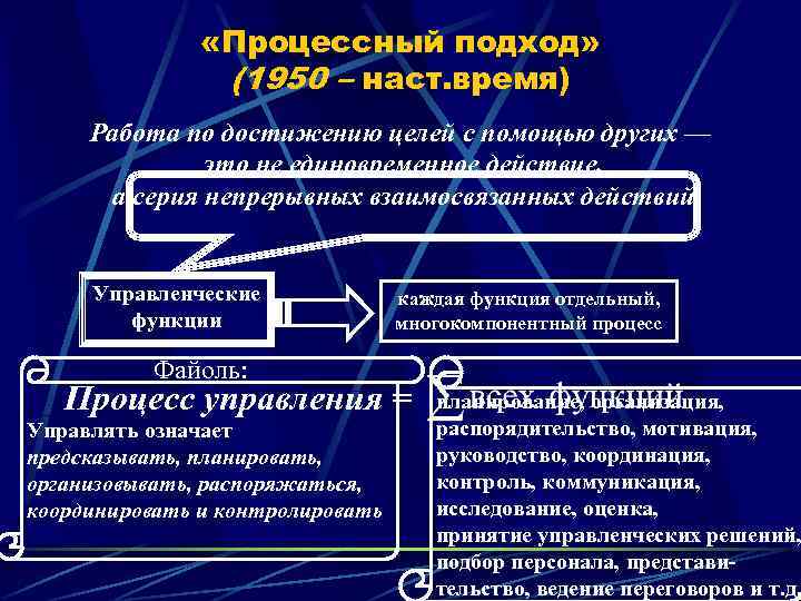  «Процессный подход» (1950 – наст. время) Работа по достижению целей с помощью других