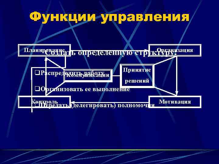 Функции управления Планирование Создать Организация определенную структуру: q. Распределить работу Коммуникации Принятие решений q.