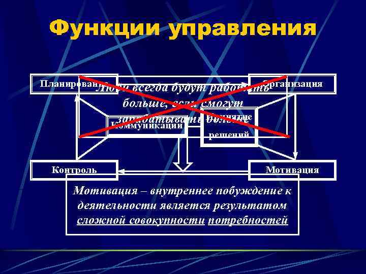Функции управления Планирование Люди Организация всегда будут работать больше, если смогут зарабатывать Принятие больше