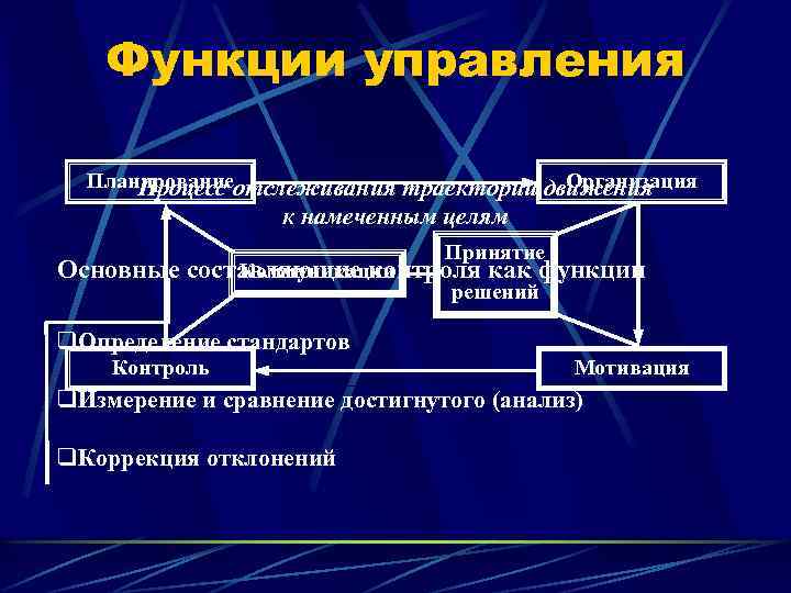 Функции управления Планированиеотслеживания траектории движения Организация Процесс к намеченным целям Принятие Основные составляющие контроля