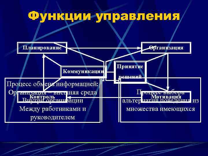 Функции управления Планирование Организация Коммуникации Процесс обмена информацией: Организация – внешняя среда Контроль Внутри