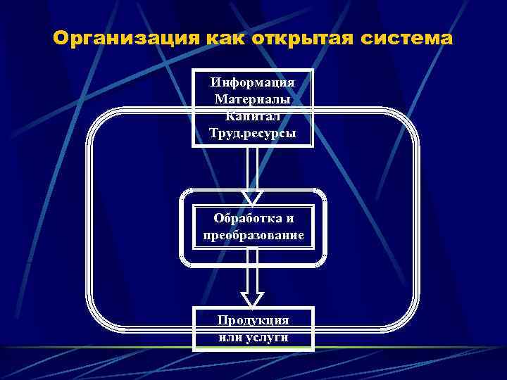 Организация как открытая система Информация Материалы Капитал Труд. ресурсы Обработка и преобразование Продукция или