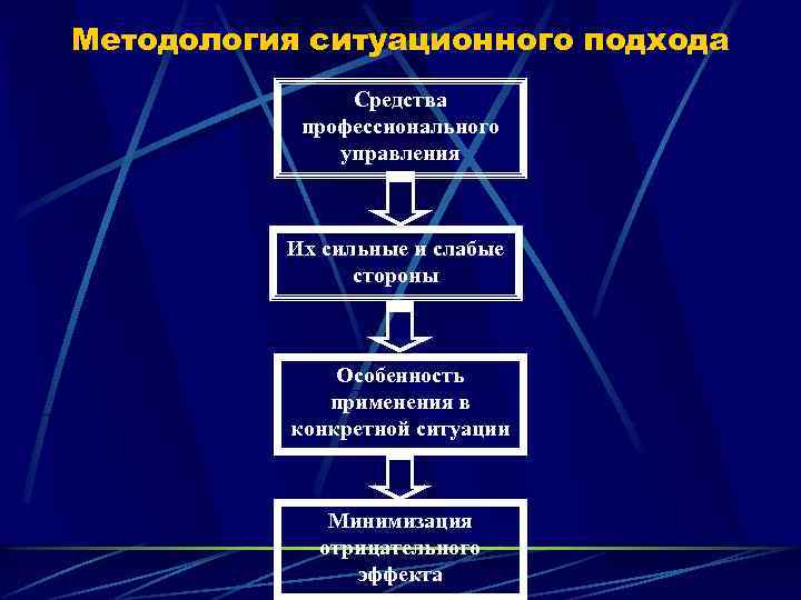 Методология ситуационного подхода Средства профессионального управления Их сильные и слабые стороны Особенность применения в