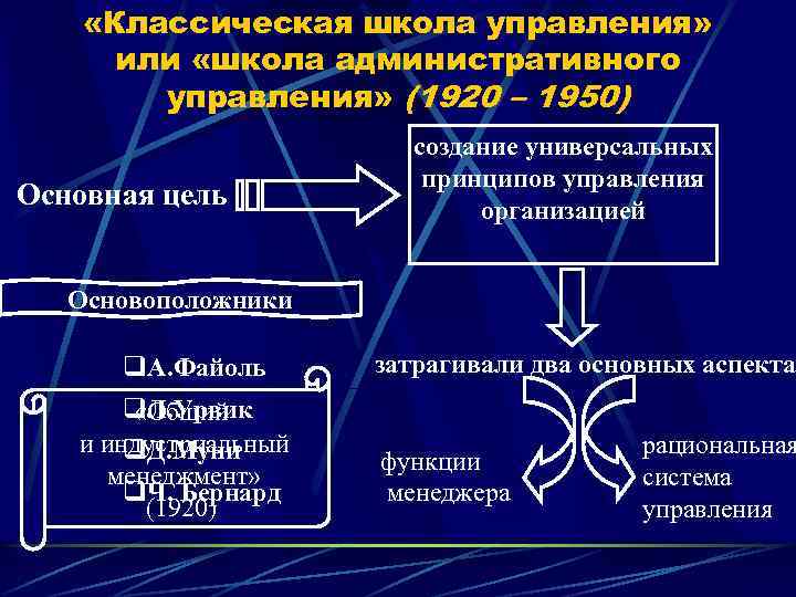  «Классическая школа управления» или «школа административного управления» (1920 – 1950) Основная цель создание