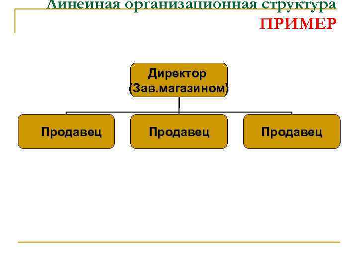 Линейная организационная структура ПРИМЕР Директор (Зав. магазином) Продавец 
