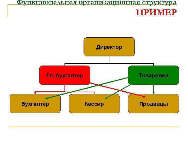 Функциональная организационная структура ПРИМЕР Директор Гл. бухгалтер Бухгалтер Товаровед Кассир Продавцы 