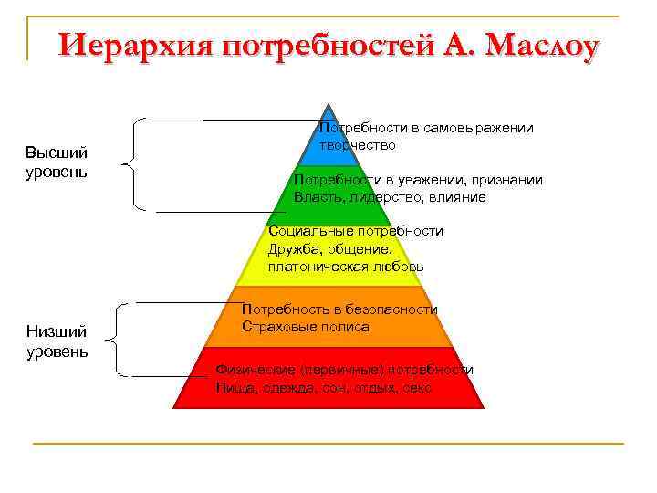 Иерархия потребностей А. Маслоу Высший уровень Потребности в самовыражении творчество Потребности в уважении, признании
