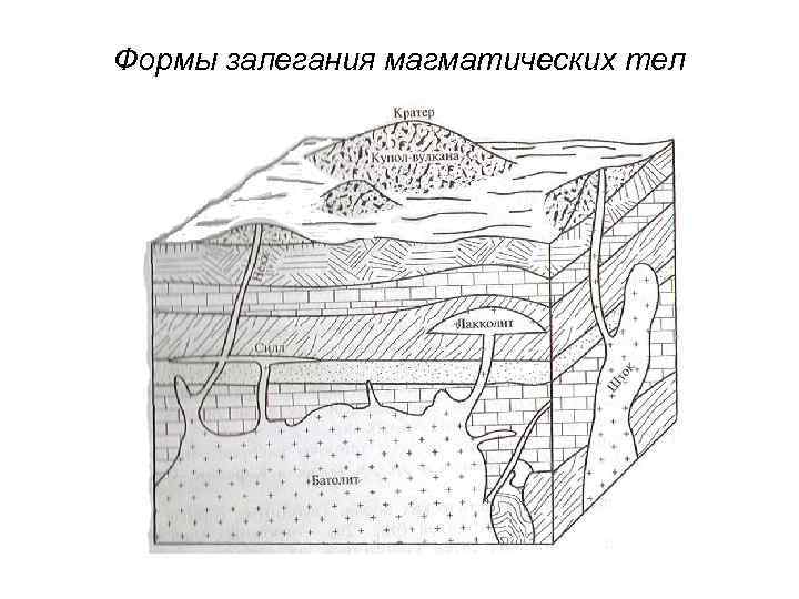 Формы залегания магматических тел 