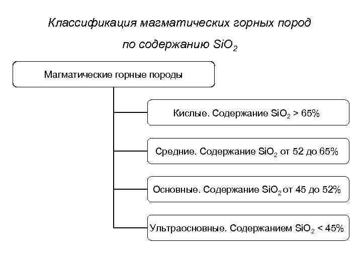 Классификация магматических горных пород по содержанию Si. O 2 Магматические горные породы Кислые. Содержание