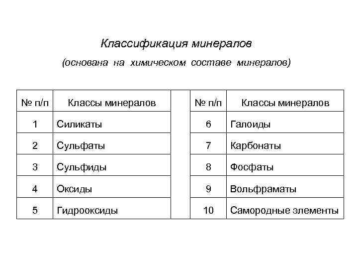 Классификация минералов (основана на химическом составе минералов) № п/п Классы минералов 1 Силикаты 6