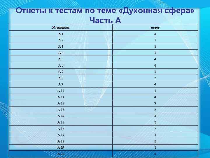 Ответы к тестам по теме «Духовная сфера» Часть А № задания ответ А 1