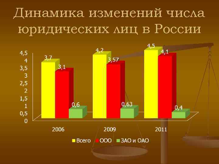 Динамика изменений числа юридических лиц в России 