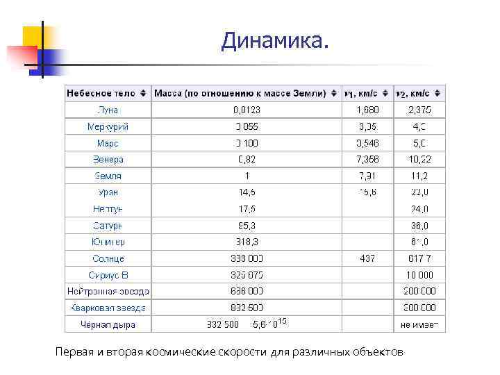 Динамика. Первая и вторая космические скорости для различных объектов 