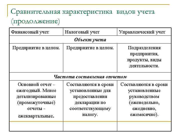 Сравнительная характеристика видов учета (продолжение) Финансовый учет Налоговый учет Управленческий учет Объект учета Предприятие