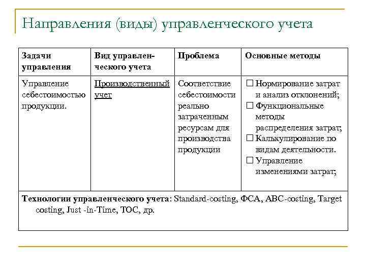 Направления (виды) управленческого учета Задачи управления Вид управленческого учета Проблема Основные методы Управление Производственный