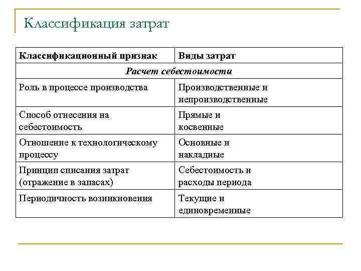 Классификация затрат Классификационный признак Виды затрат Расчет себестоимости Роль в процессе производства Производственные и