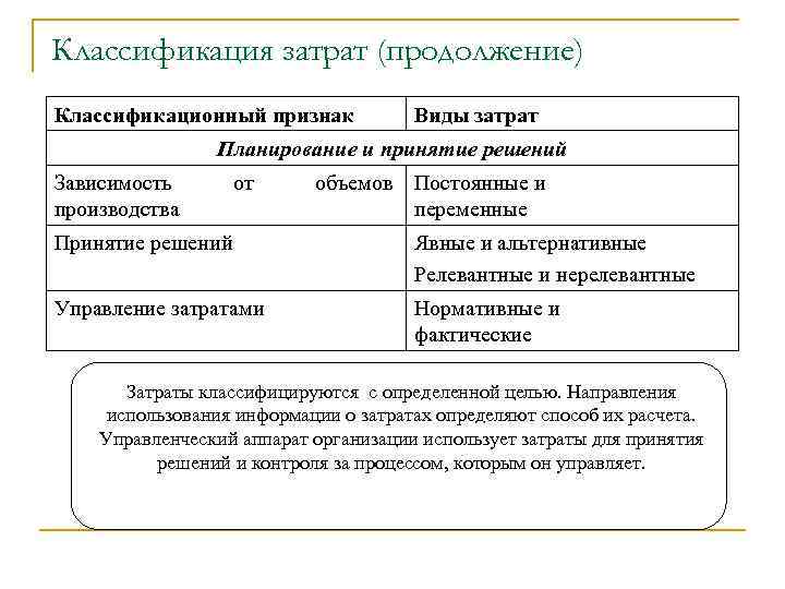 Классификация затрат (продолжение) Классификационный признак Виды затрат Планирование и принятие решений Зависимость производства от