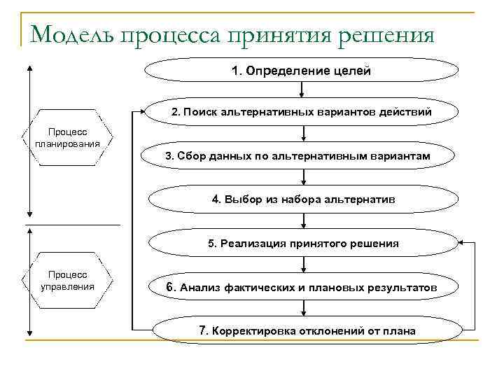 Модель процесса принятия решения 1. Определение целей 2. Поиск альтернативных вариантов действий Процесс планирования