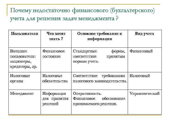 Почему недостаточно финансового (бухгалтерского) учета для решения задач менеджмента ? Пользователи Что хотят знать
