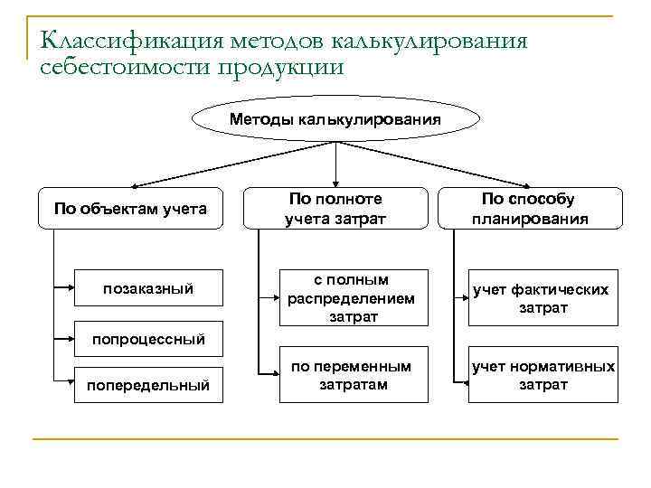 Классификация методов калькулирования себестоимости продукции Методы калькулирования По объектам учета позаказный По полноте учета