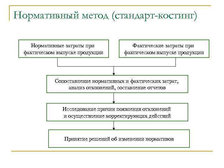 Нормативный метод (стандарт-костинг) Нормативные затраты при фактическом выпуске продукции Фактические затраты при фактическом выпуске