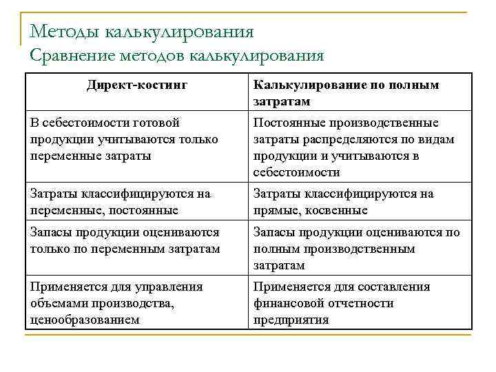 Методы калькулирования Сравнение методов калькулирования Директ-костинг Калькулирование по полным затратам В себестоимости готовой продукции