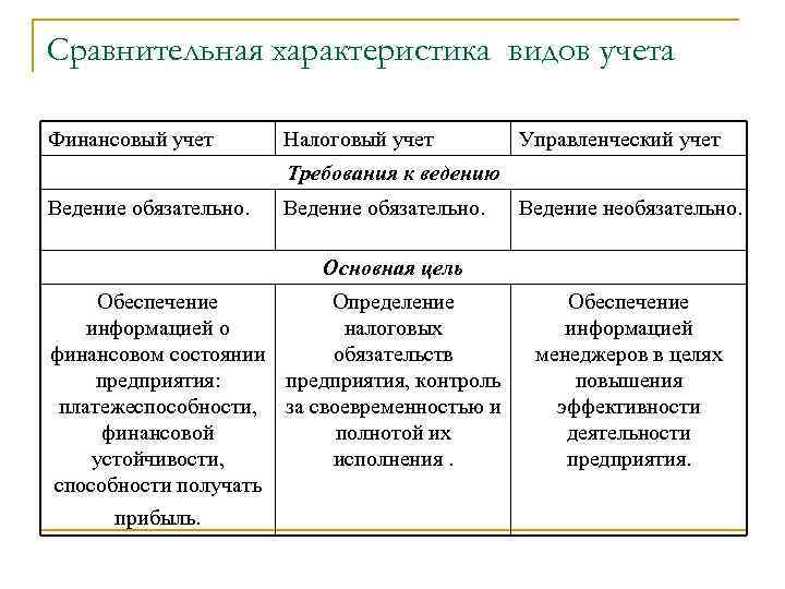 Сравнительная характеристика видов учета Финансовый учет Налоговый учет Управленческий учет Требования к ведению Ведение