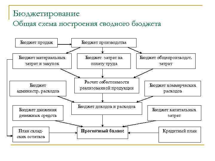 Бюджетирование Общая схема построения сводного бюджета Бюджет продаж Бюджет материальных затрат и закупок Бюджет