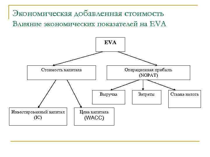 Экономическая добавленная стоимость Влияние экономических показателей на EVA Стоимость капитала Операционная прибыль (NOPAT) Выручка