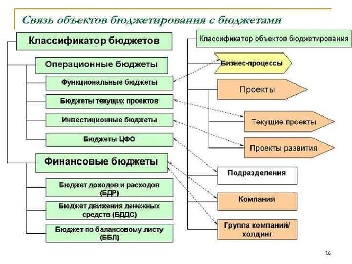 Бюджет и финансовый план отличие