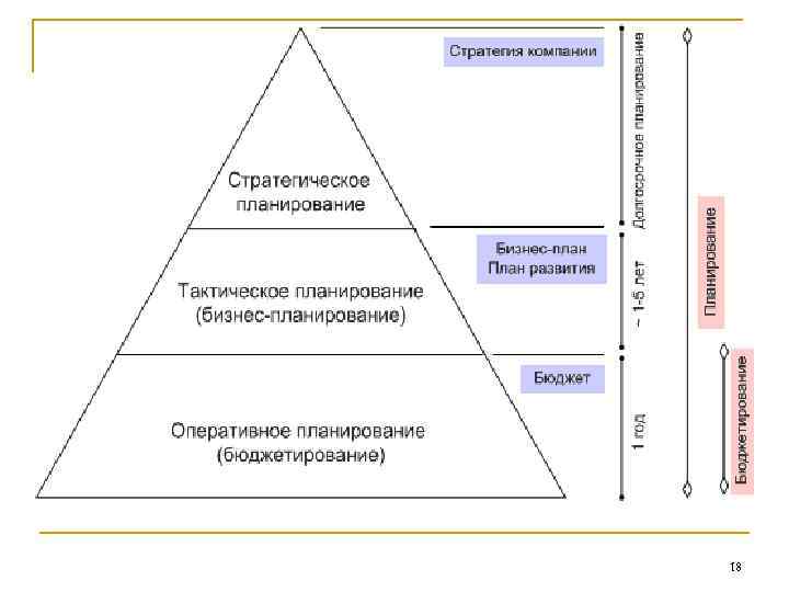 Программы действий тактические планы и бюджеты разрабатываются при каком планировании