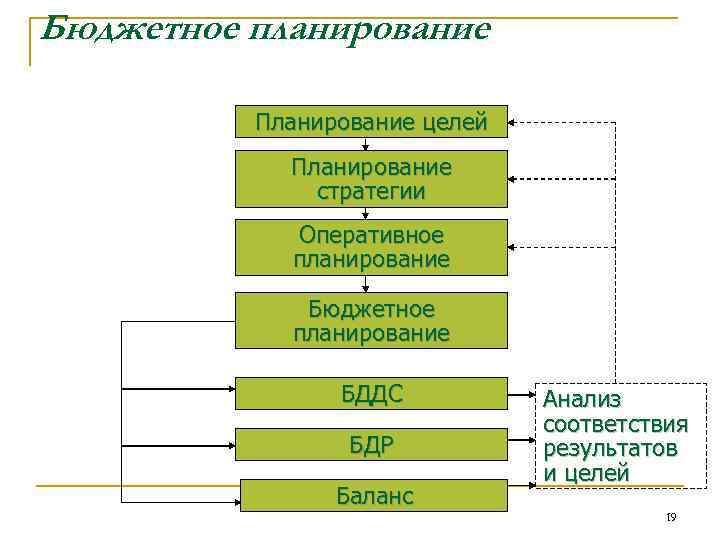 Бюджетное планирование Планирование целей Планирование стратегии Оперативное планирование Бюджетное планирование БДДС БДР Баланс Анализ