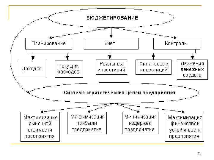 К финансовым планам относят