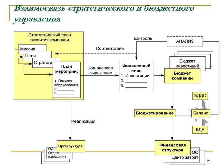 Анализ планирования и бюджетирования