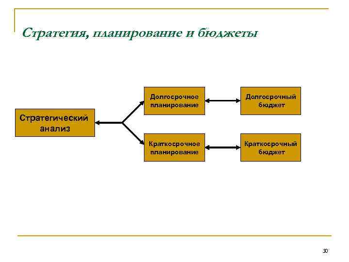 Планирование бюджетирования. Взаимосвязь финансового планирования и бюджетирования. Долгосрочные и краткосрочные бюджеты. Виды планирования бюджета. Стратегическое планирование в бюджетировании.