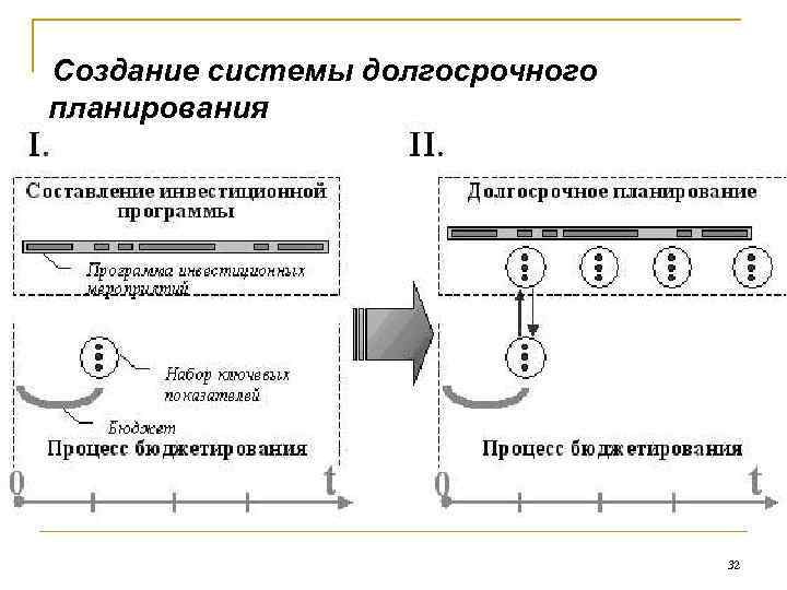 Создание системы долгосрочного планирования 32 