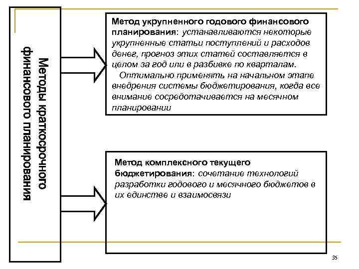 Метод укрупненного годового финансового планирования: устанавливаются некоторые укрупненные статьи поступлений и расходов денег, прогноз