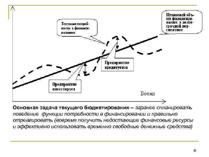 Основная задача текущего бюджетирования – заранее спланировать поведение функции потребности в финансировании и правильно