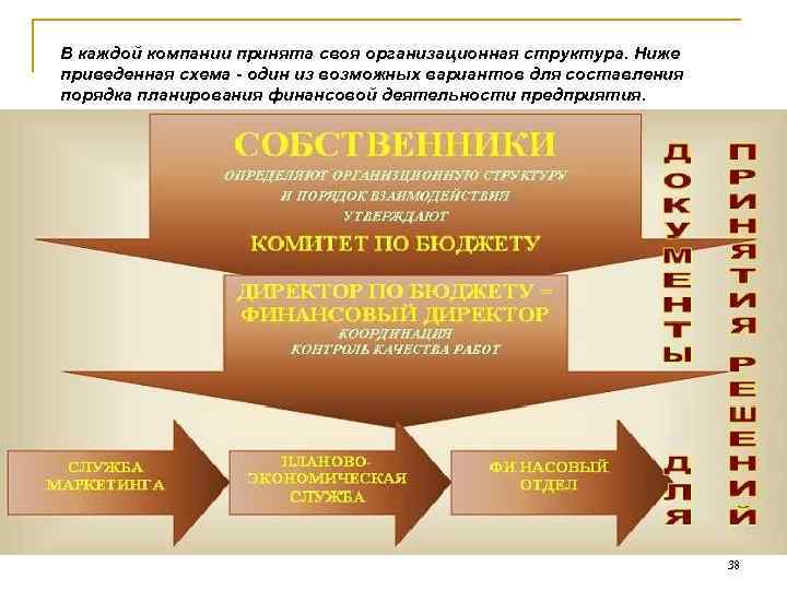 В каждой компании принята своя организационная структура. Ниже приведенная схема - один из возможных