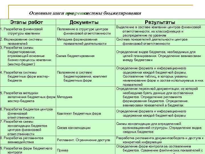 Основные шаги внедрении при системы бюджетирования Этапы работ Документы 1. Разработка финансовой структуры компании