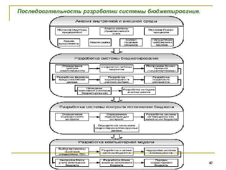 Последовательность разработки