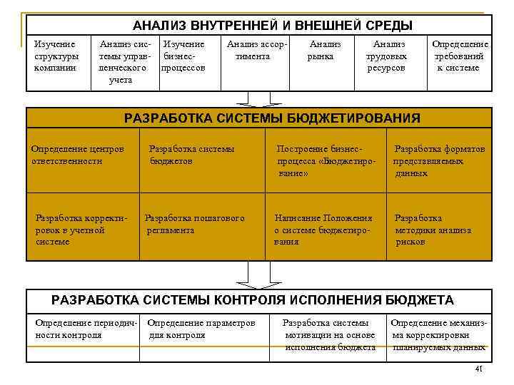  АНАЛИЗ ВНУТРЕННЕЙ И ВНЕШНЕЙ СРЕДЫ Изучение структуры компании Анализ системы управленческого учета Изучение